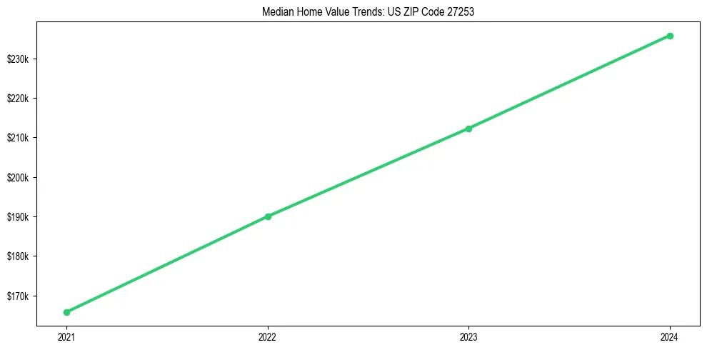 Median property value trends in 