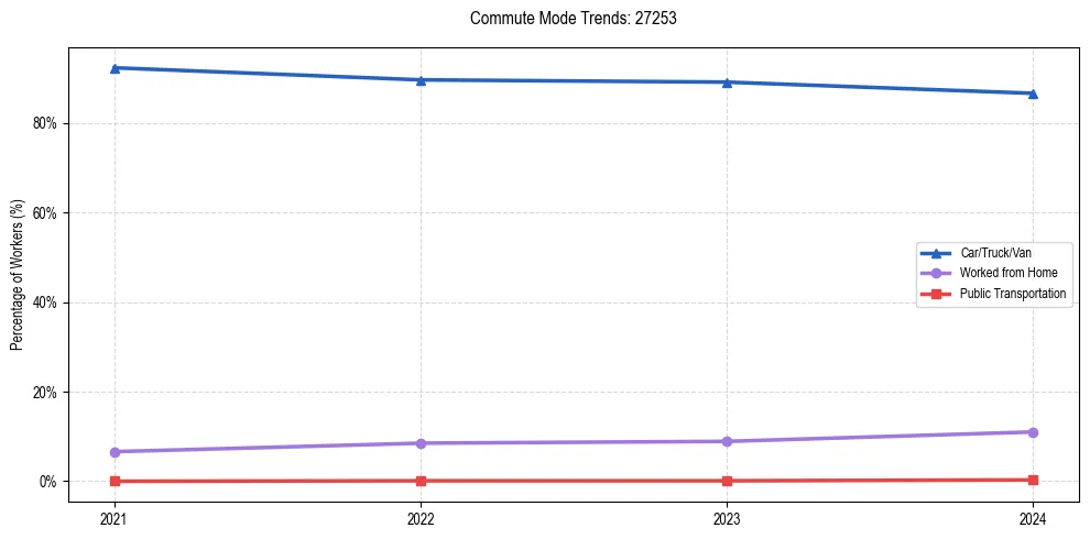 Transportation trends in US ZIP Code 27253
