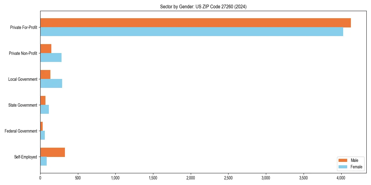Employment sector breakdown by gender in 