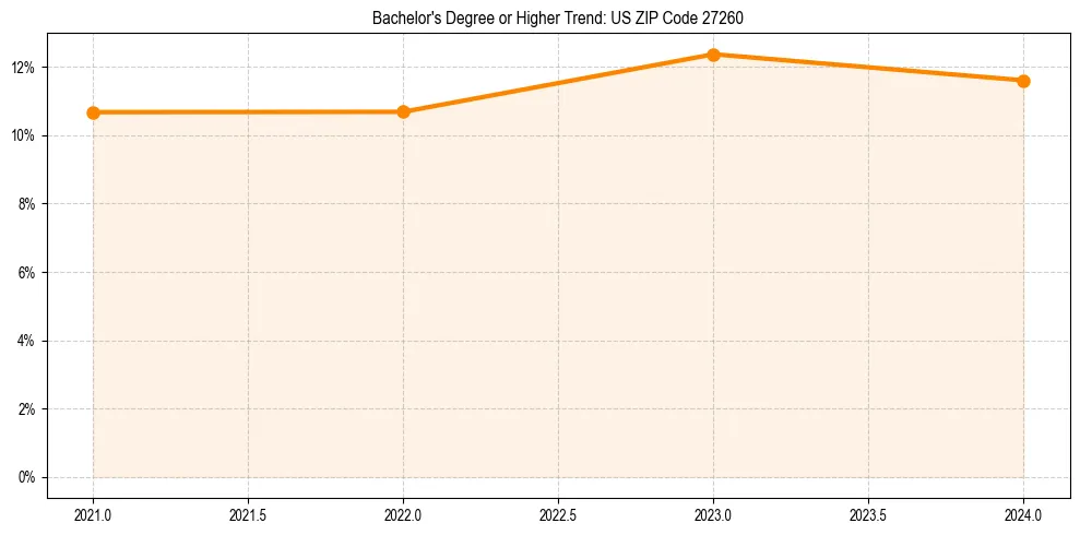Trend chart showing bachelor degree growth in 