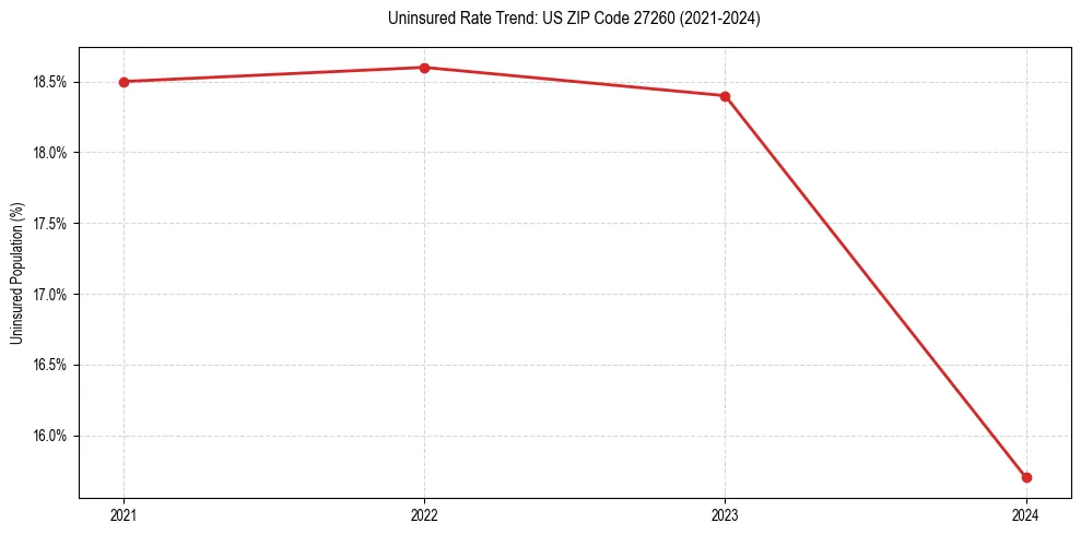 Uninsured trend chart for US ZIP Code 27260
