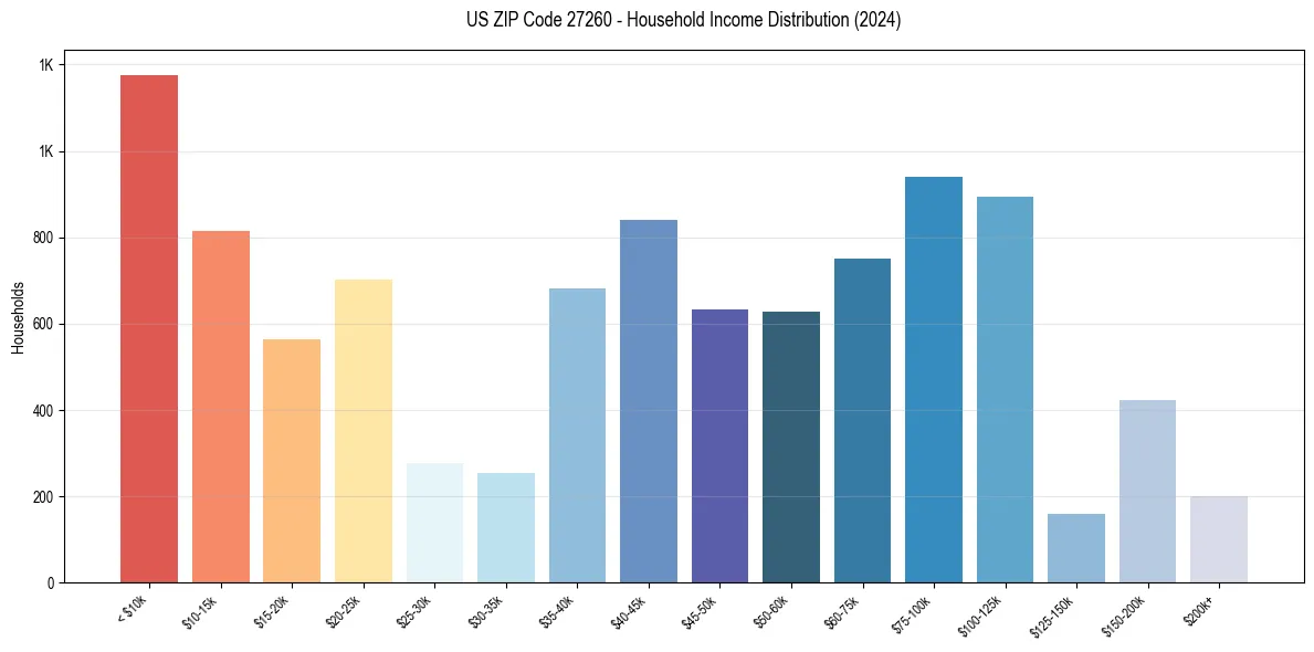 Income Distribution for 