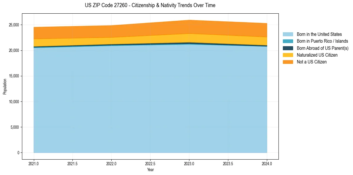 Historical nativity trends for 