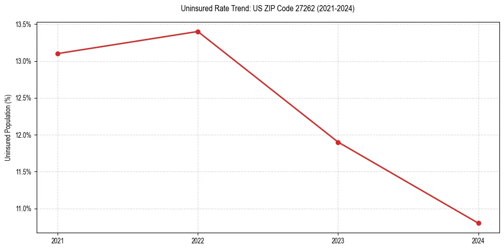 Uninsured trend chart for US ZIP Code 27262