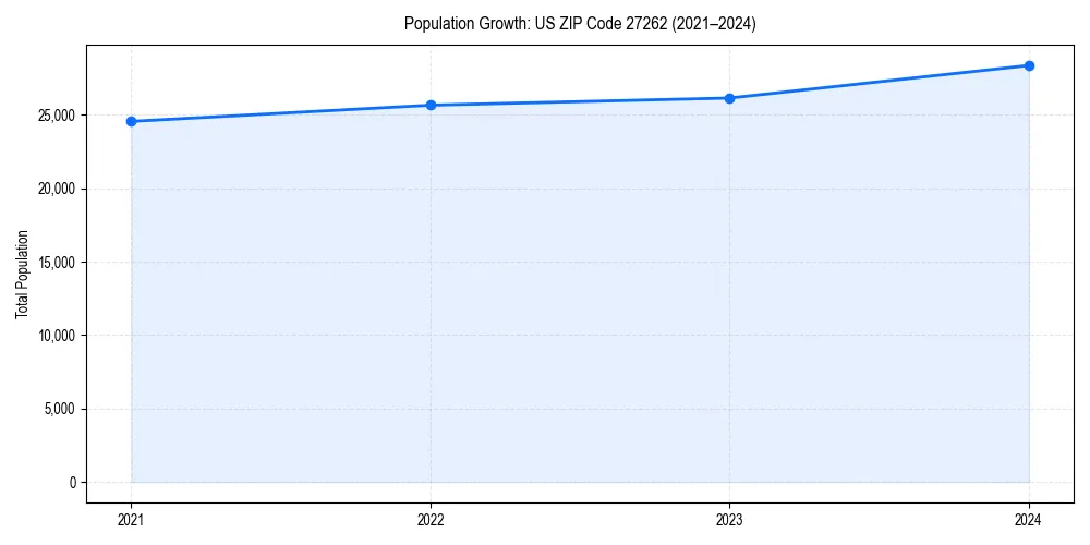 Population trends in 