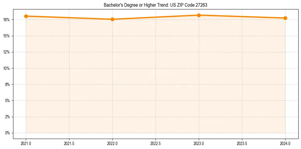 Trend chart showing bachelor degree growth in 