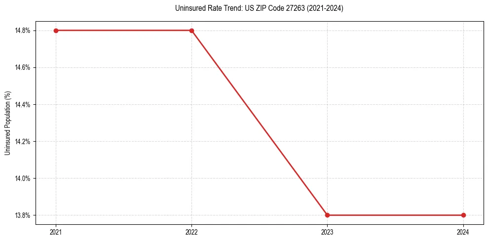 Uninsured trend chart for US ZIP Code 27263