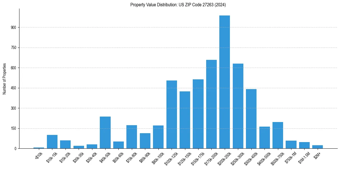 Value Distribution for 