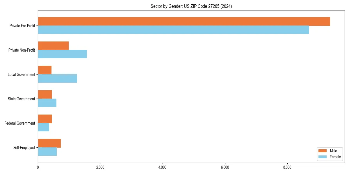 Employment sector breakdown by gender in 
