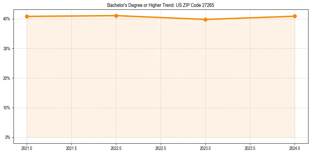 Trend chart showing bachelor degree growth in 