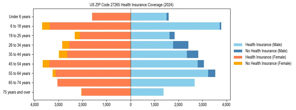 Health insurance pyramid for US ZIP Code 27265