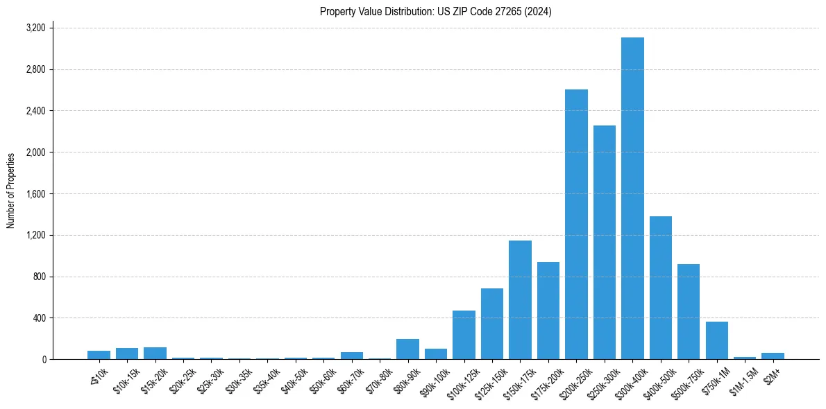 Value Distribution for 