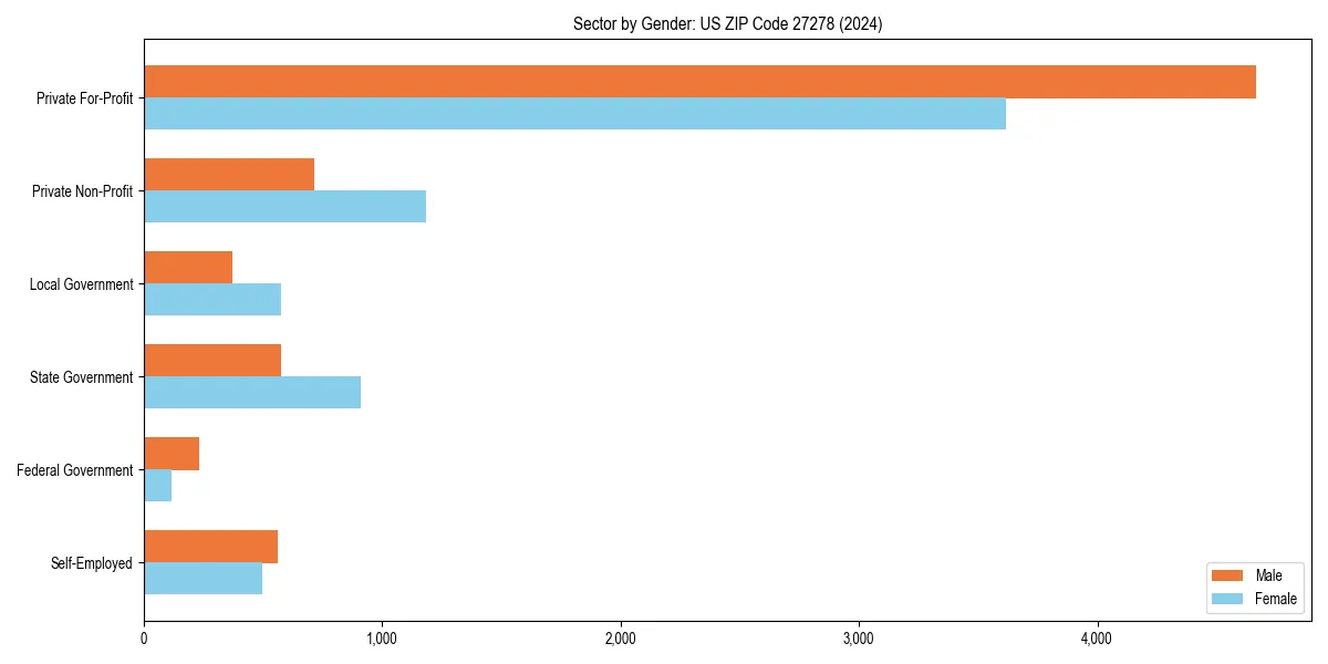 Employment sector breakdown by gender in 