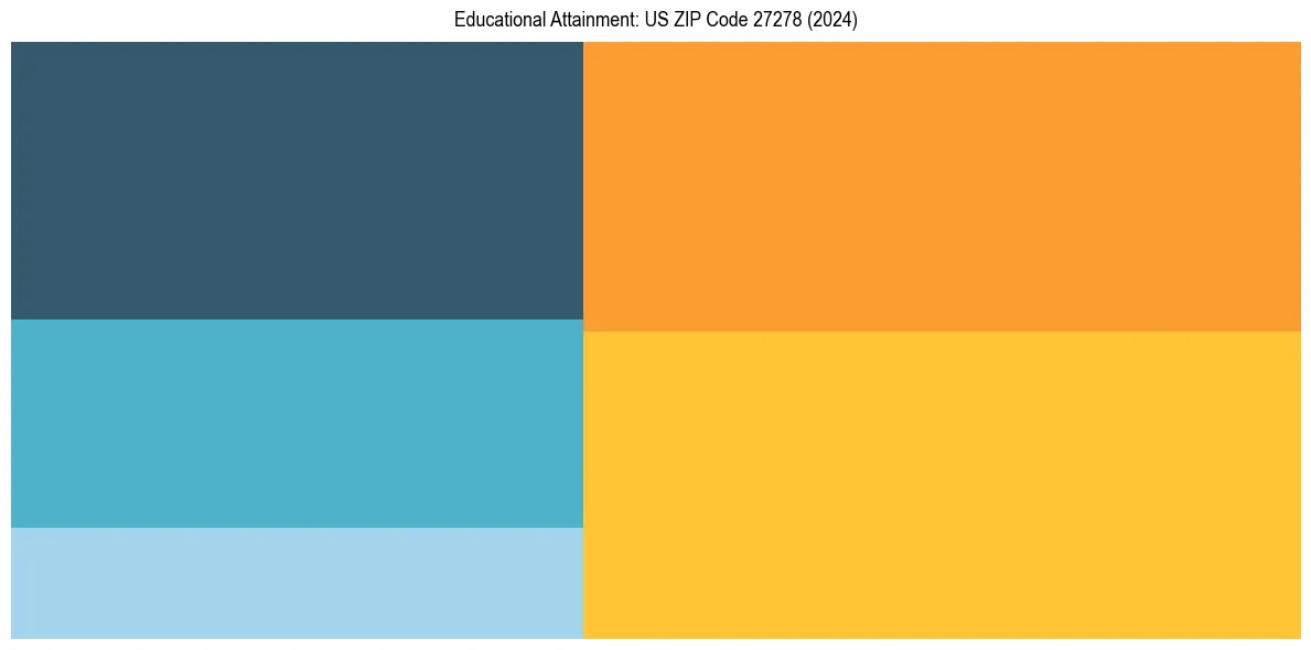Education Treemap for  in 2024