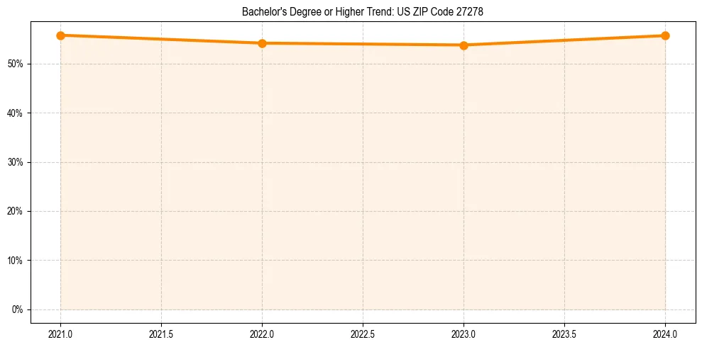 Trend chart showing bachelor degree growth in 