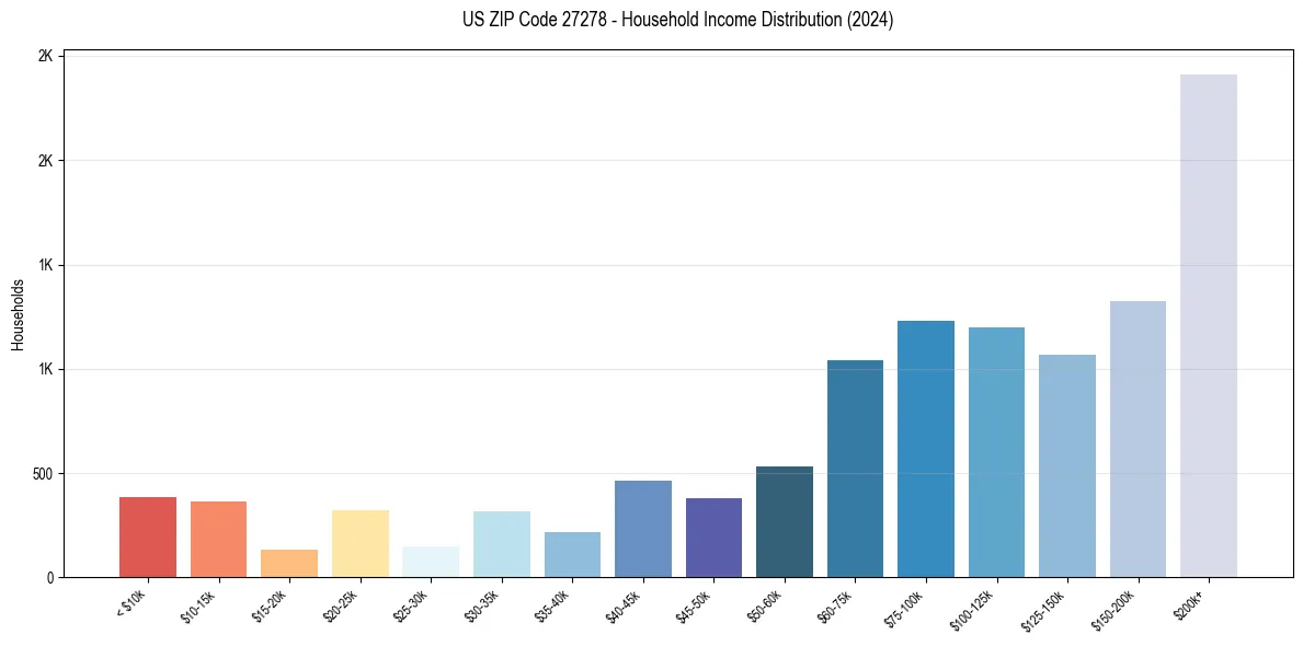 Income Distribution for 