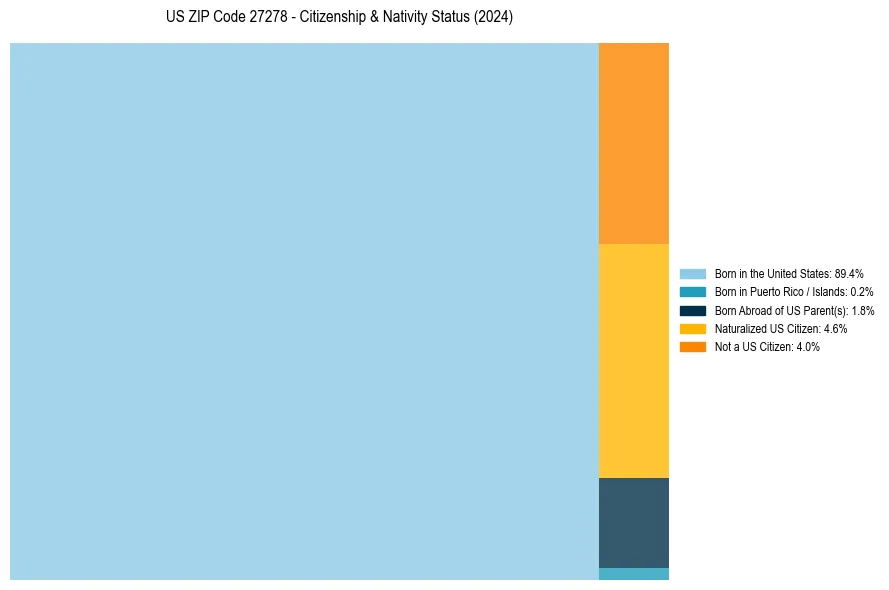 Nativity Treemap for 