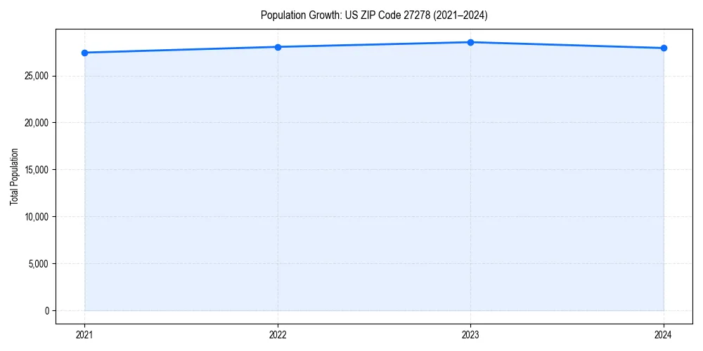 Population trends in 
