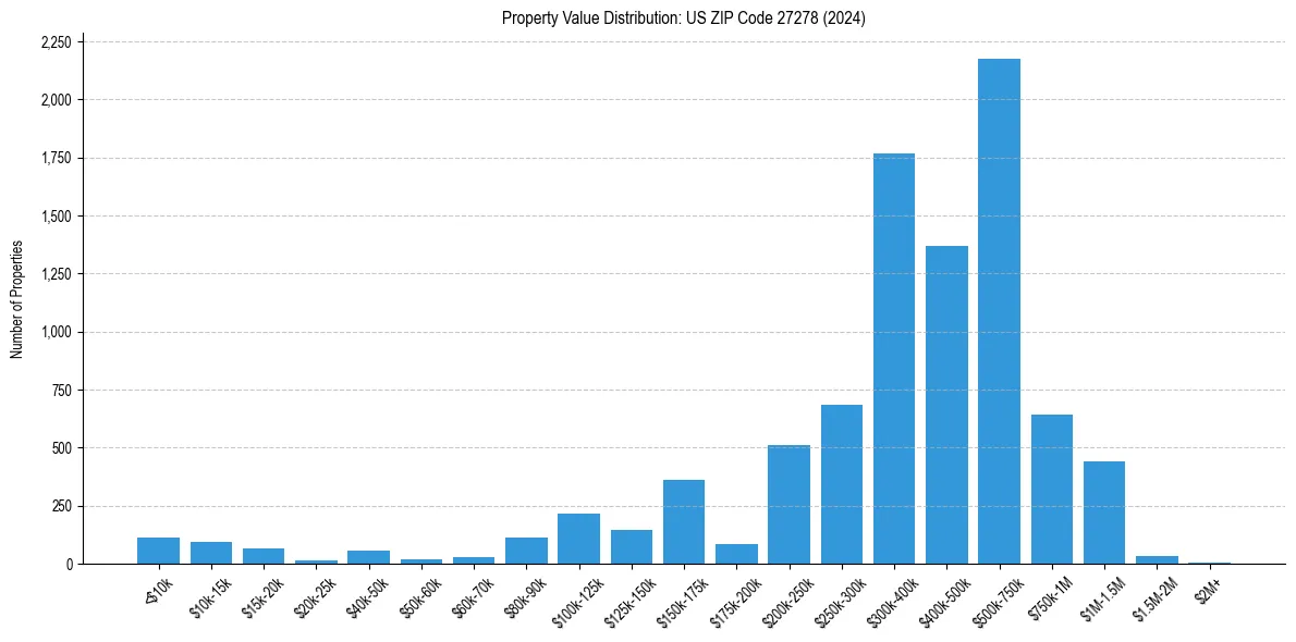 Value Distribution for 