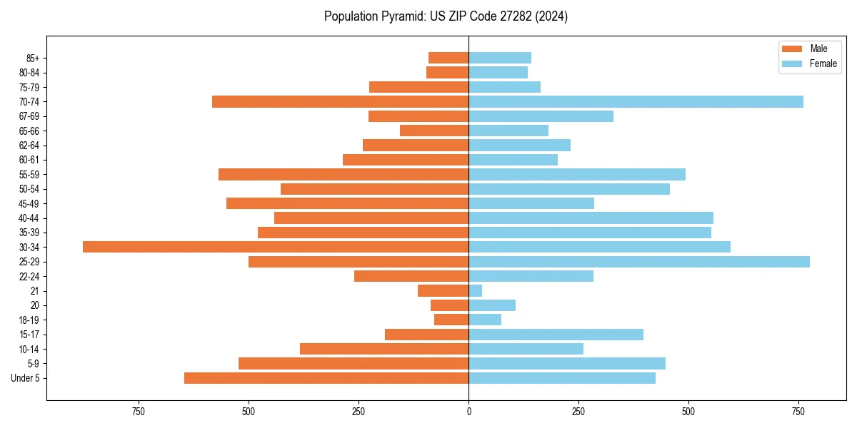 Population pyramid for 