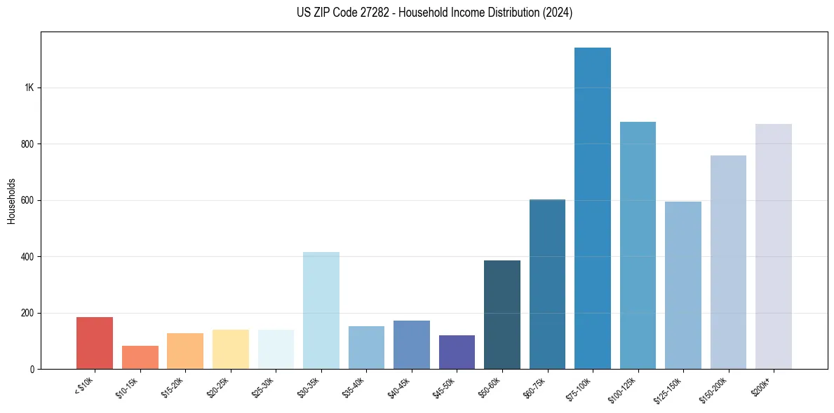 Income Distribution for 