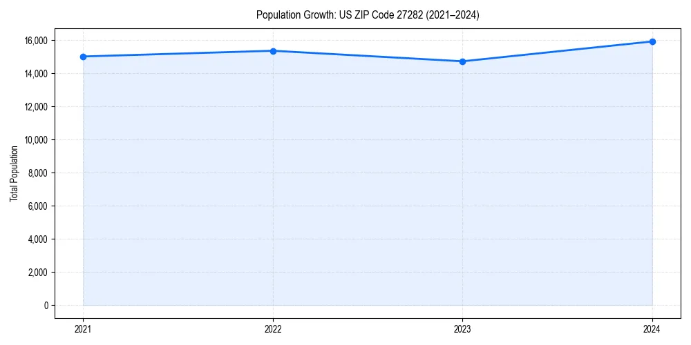 Population trends in 