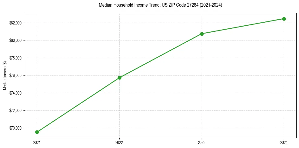 Income trend for