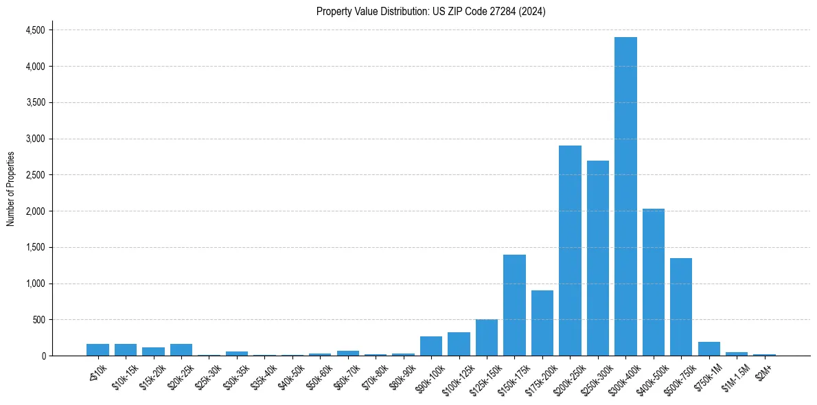 Value Distribution for