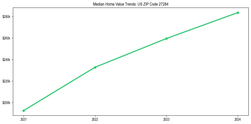 Median property value trends in