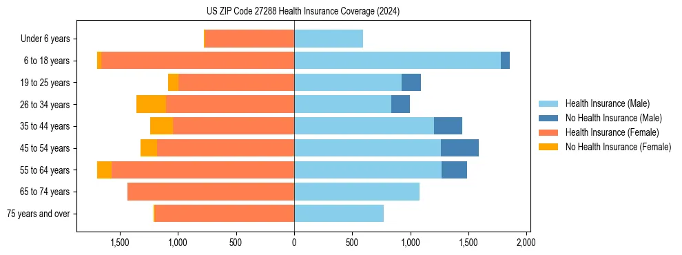 Health insurance pyramid for US ZIP Code 27288