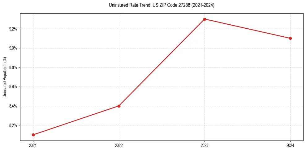 Uninsured trend chart for US ZIP Code 27288
