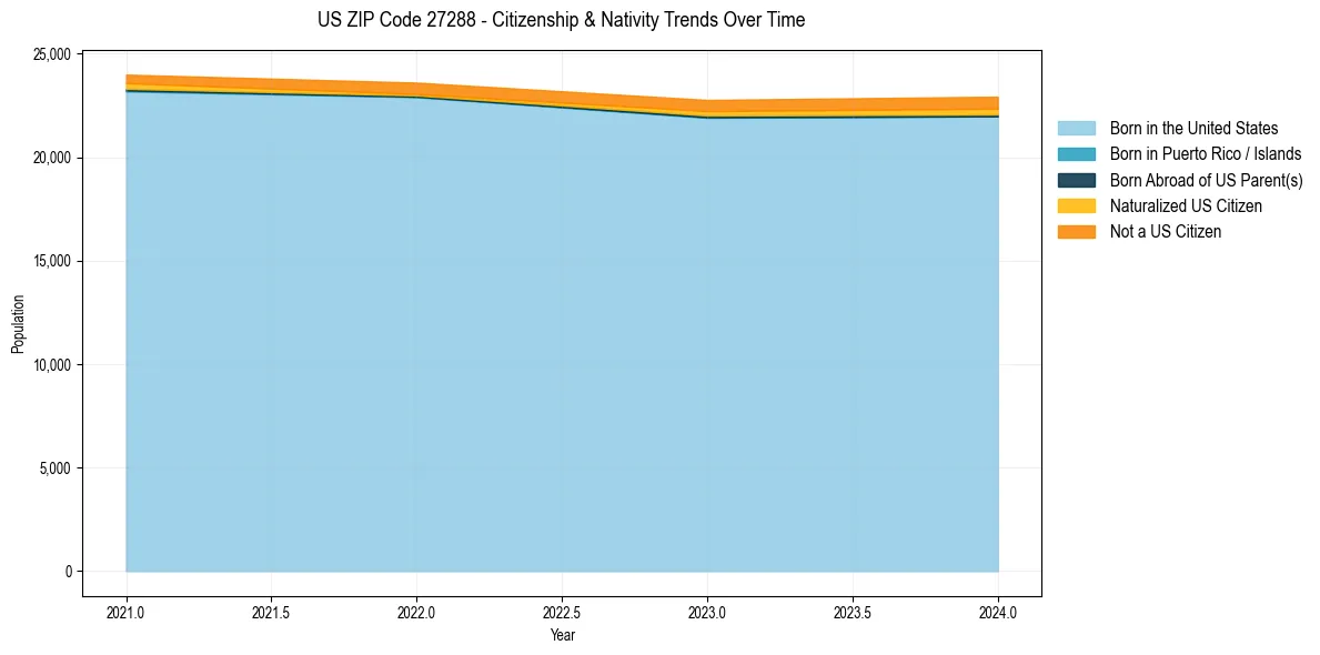 Historical nativity trends for 