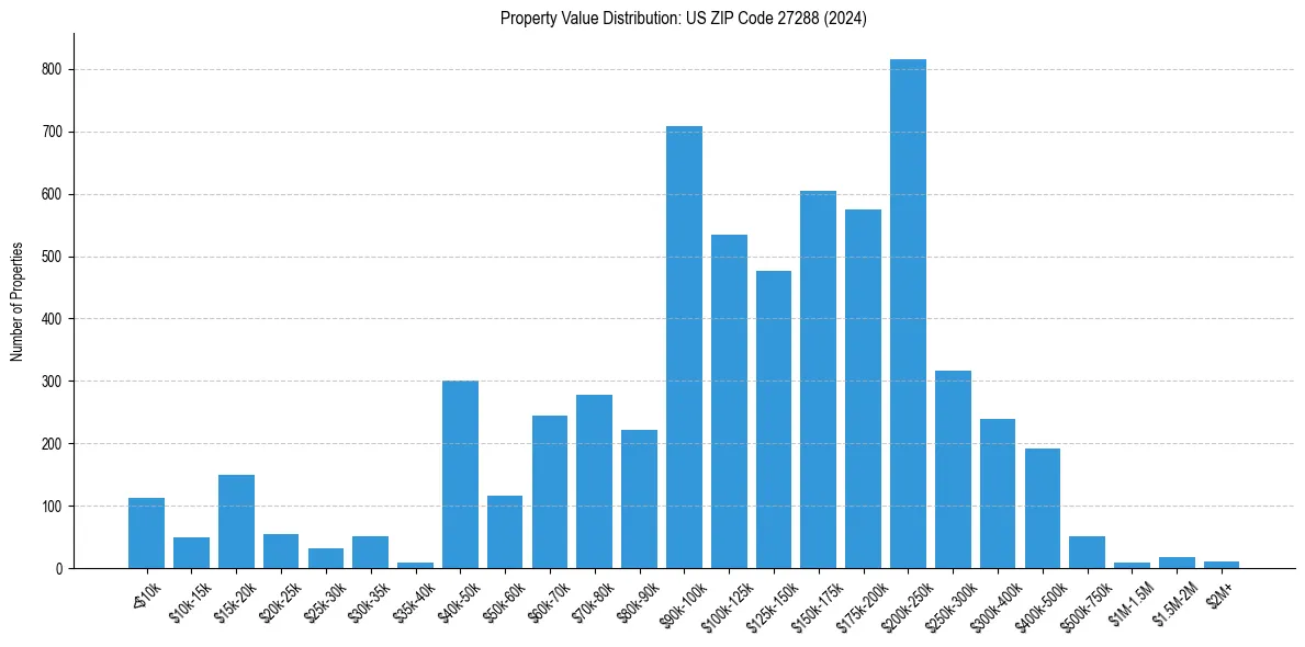 Value Distribution for 
