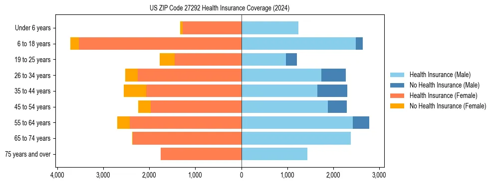 Health insurance pyramid for US ZIP Code 27292