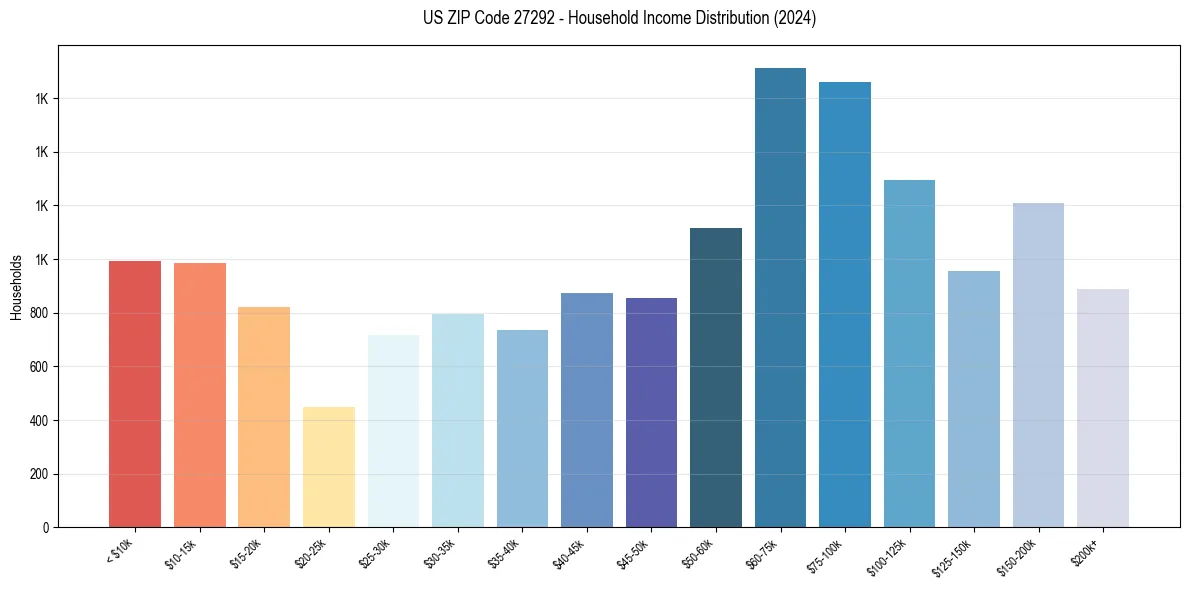 Income Distribution for 
