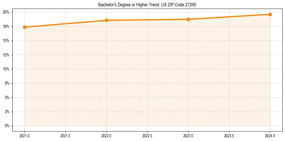 Trend chart showing bachelor degree growth in 