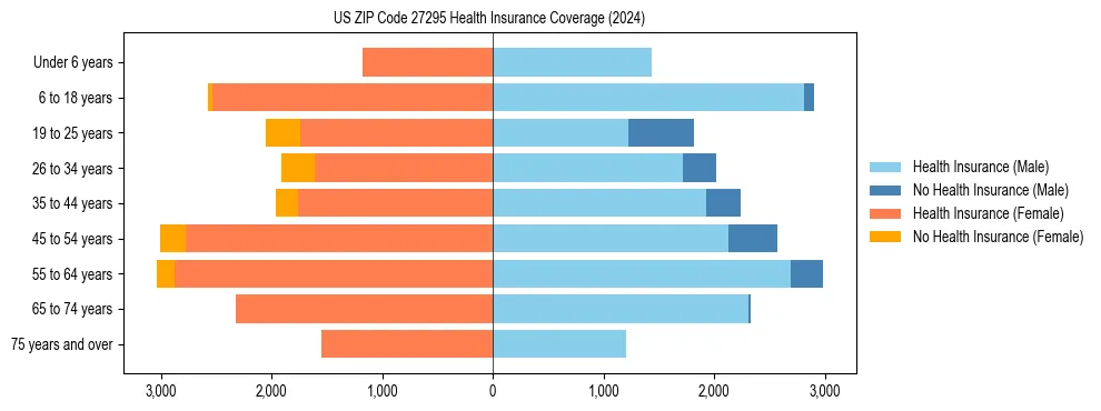 Health insurance pyramid for US ZIP Code 27295