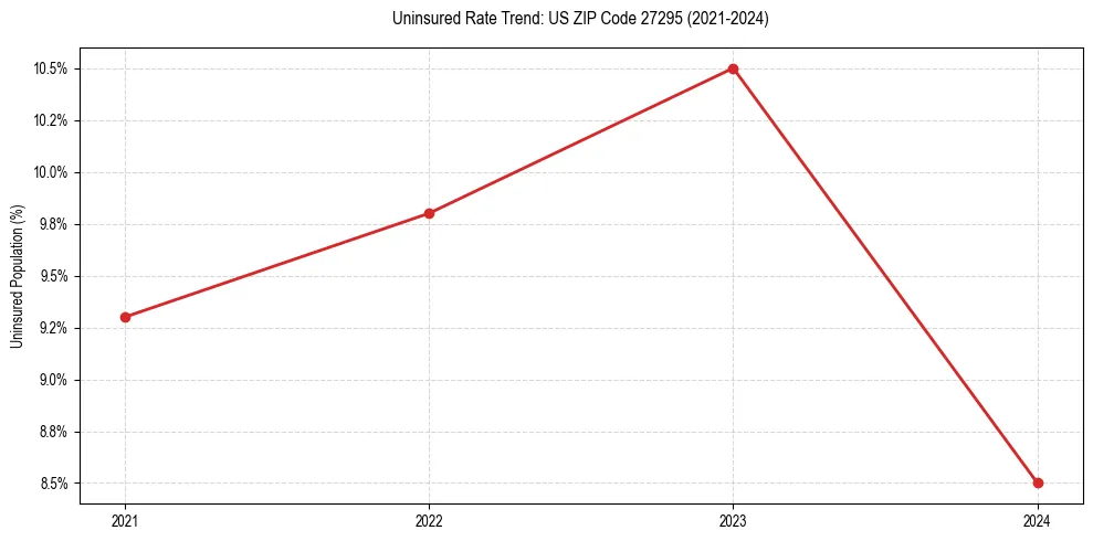 Uninsured trend chart for US ZIP Code 27295
