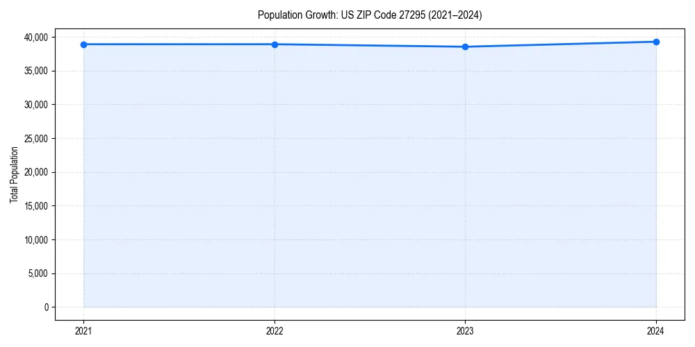 Population trends in 