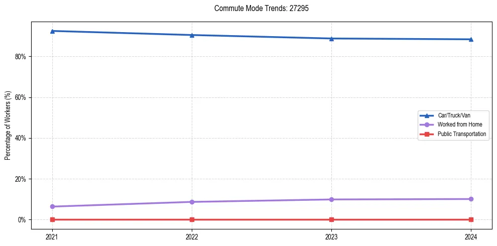 Transportation trends in US ZIP Code 27295