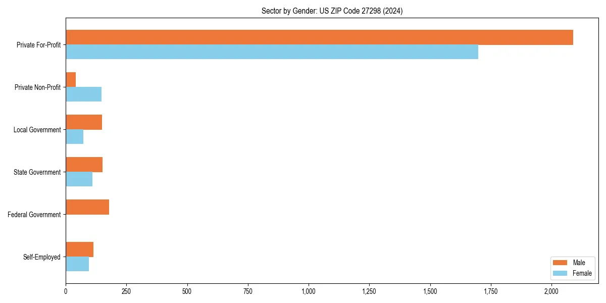 Employment sector breakdown by gender in 