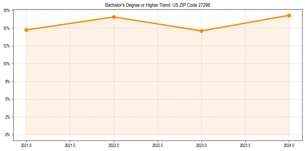 Trend chart showing bachelor degree growth in 