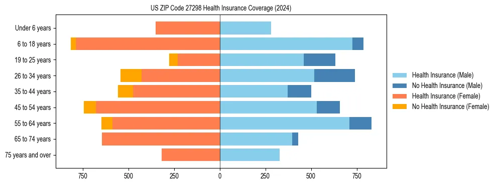 Health insurance pyramid for US ZIP Code 27298