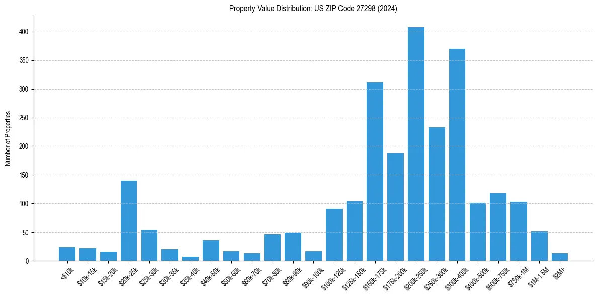 Value Distribution for 