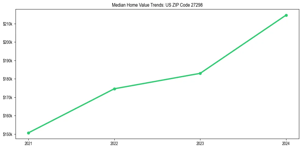 Median property value trends in 