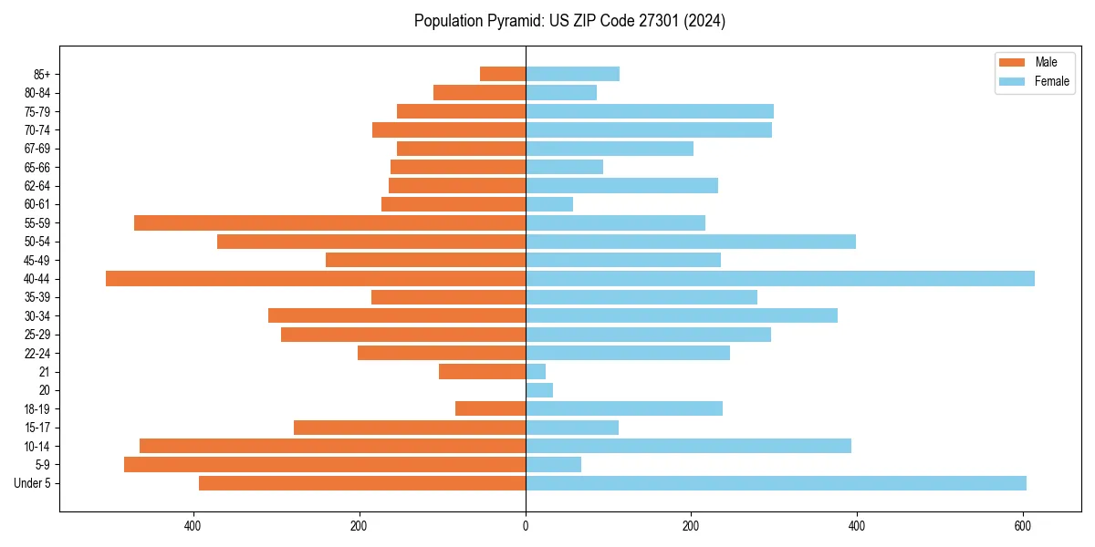 Population pyramid for 