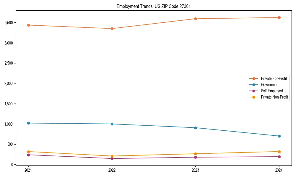Long-term employment trends in 