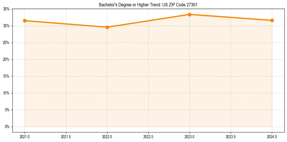 Trend chart showing bachelor degree growth in 