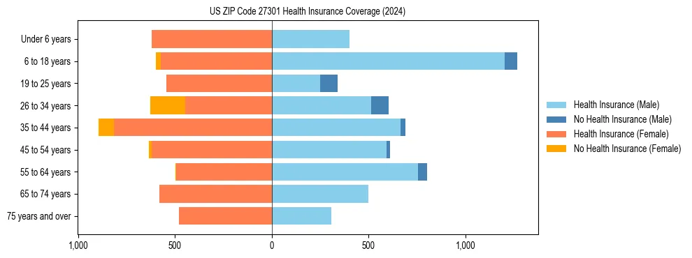 Health insurance pyramid for US ZIP Code 27301