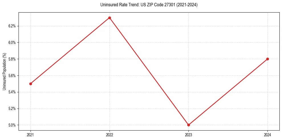 Uninsured trend chart for US ZIP Code 27301